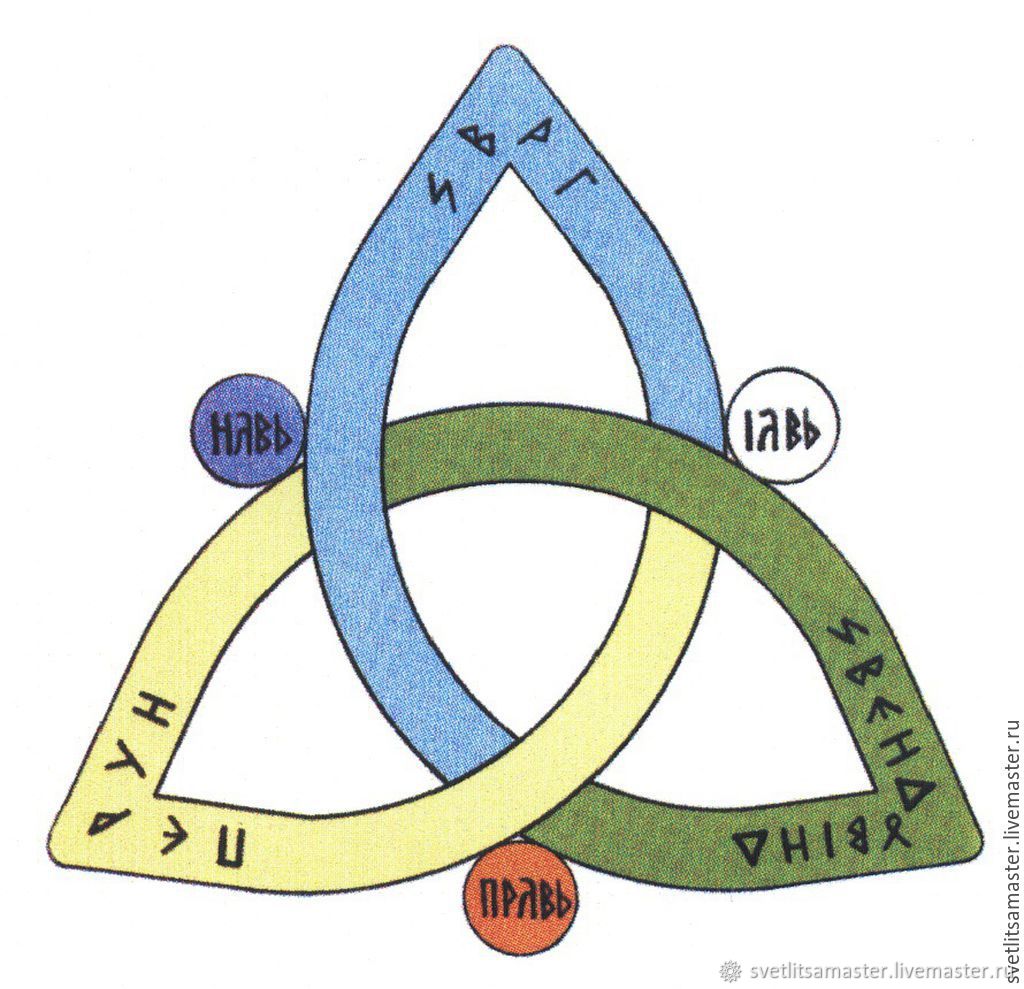 Знаки трех миров. Символ Триглав у славян. Славянский символ триединства. Символы трех миров явь Навь Правь. Триглав символ явь Навь Правь.