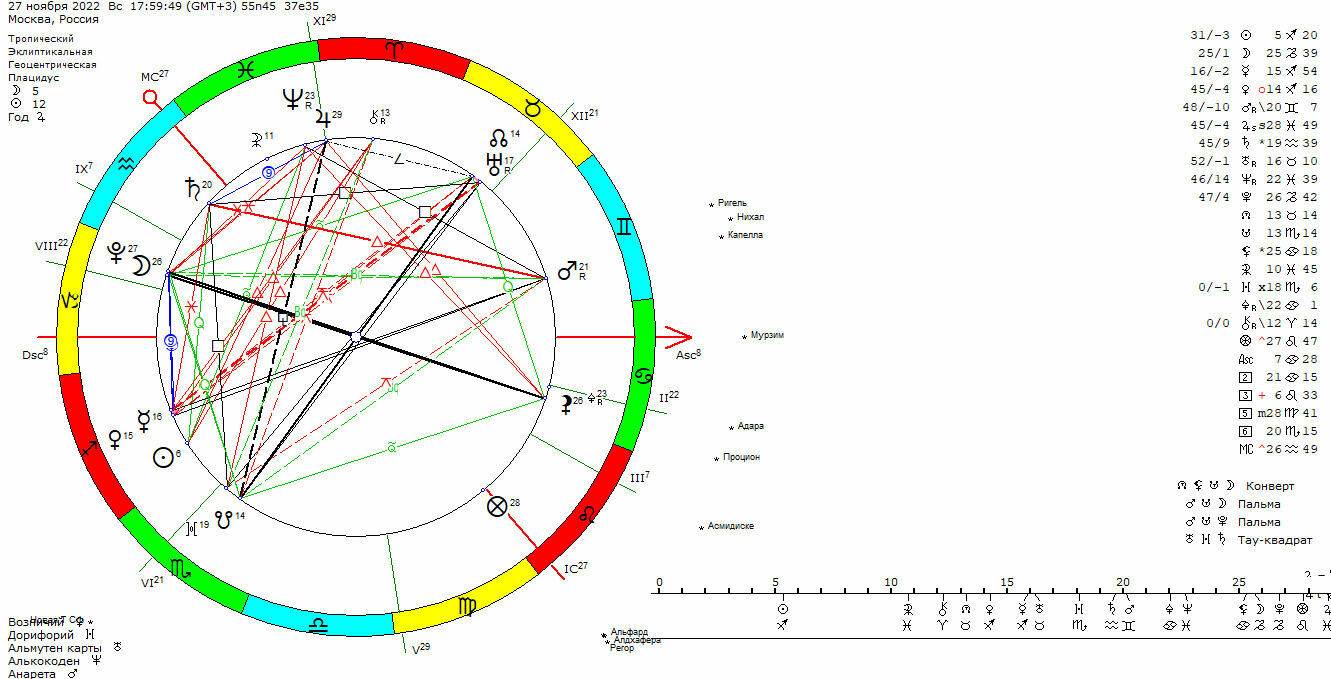 Карта москвы по гороскопу