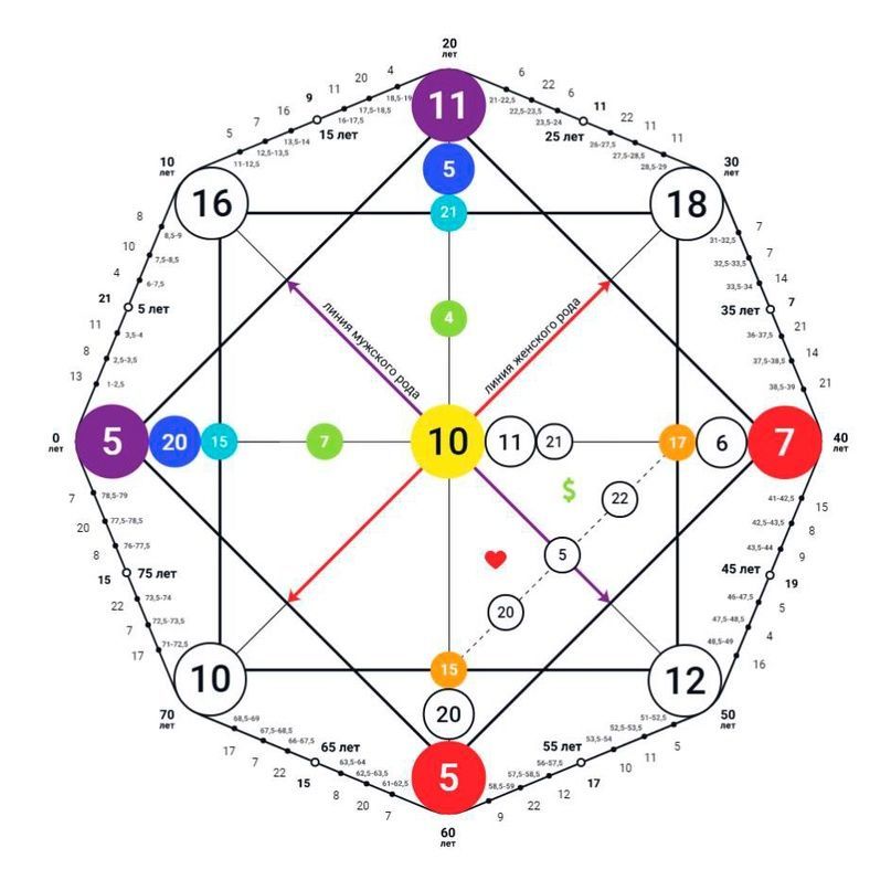 Карта нумерологии по дате рождения онлайн