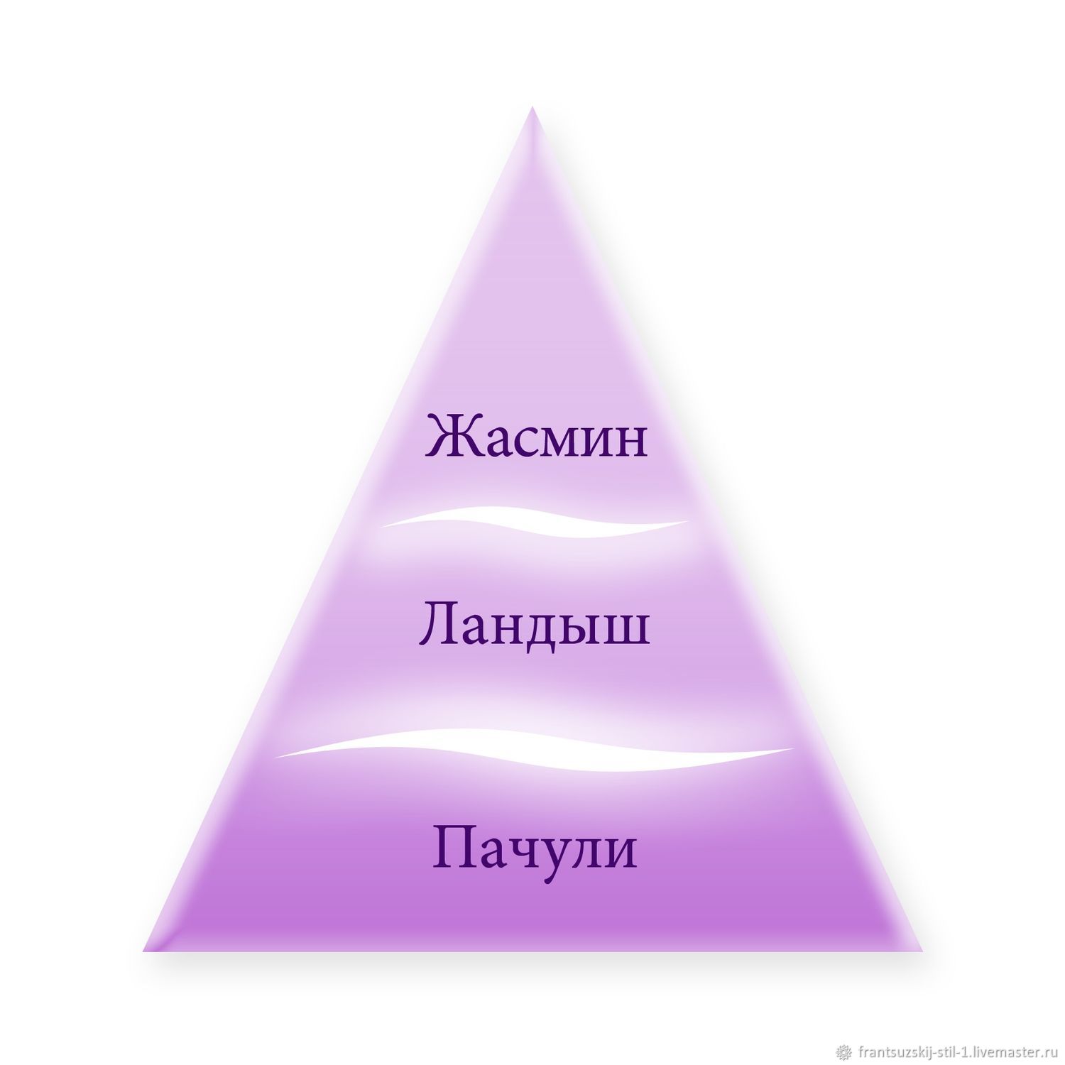 Пирамида туалетной воды. Пирамида аромата. Пирамида ароматов в парфюмерии. Пирамида запаха духов. Ольфакторная пирамида аромата.